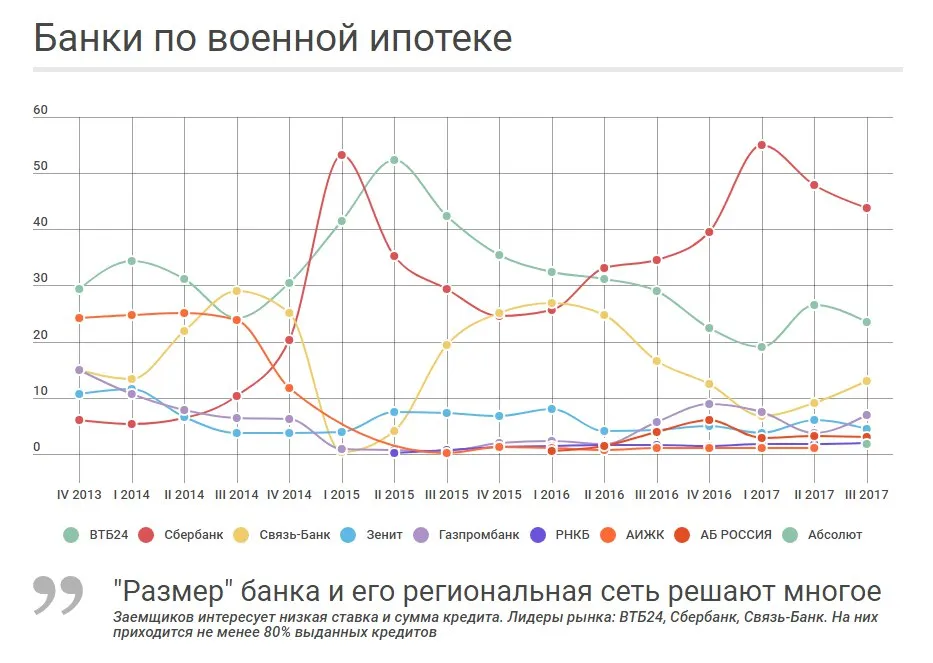 Рейтинг банков по числу сделок. Военная ипотека Рейтинг банков по числу сделок. Военная ипотека. Детальное изображение