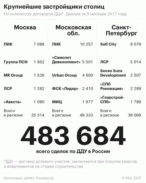 Военная ипотека в цифрах. Договор долевого участия.