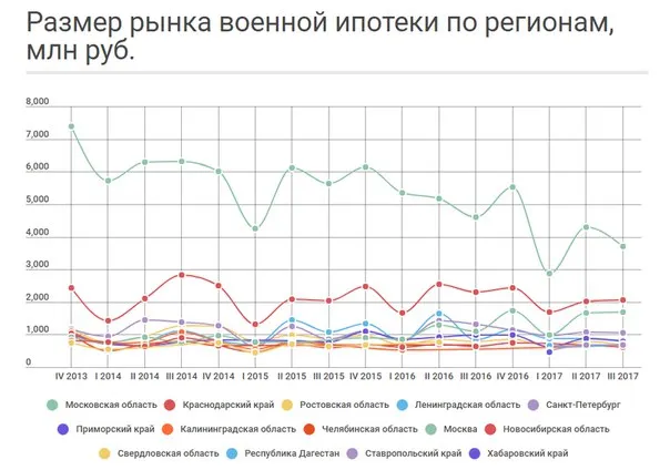 Военная ипотека в цифрах. Лидеры военной ипотеки.