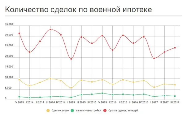 Военная ипотека в цифрах. Аналитика 2017 год.