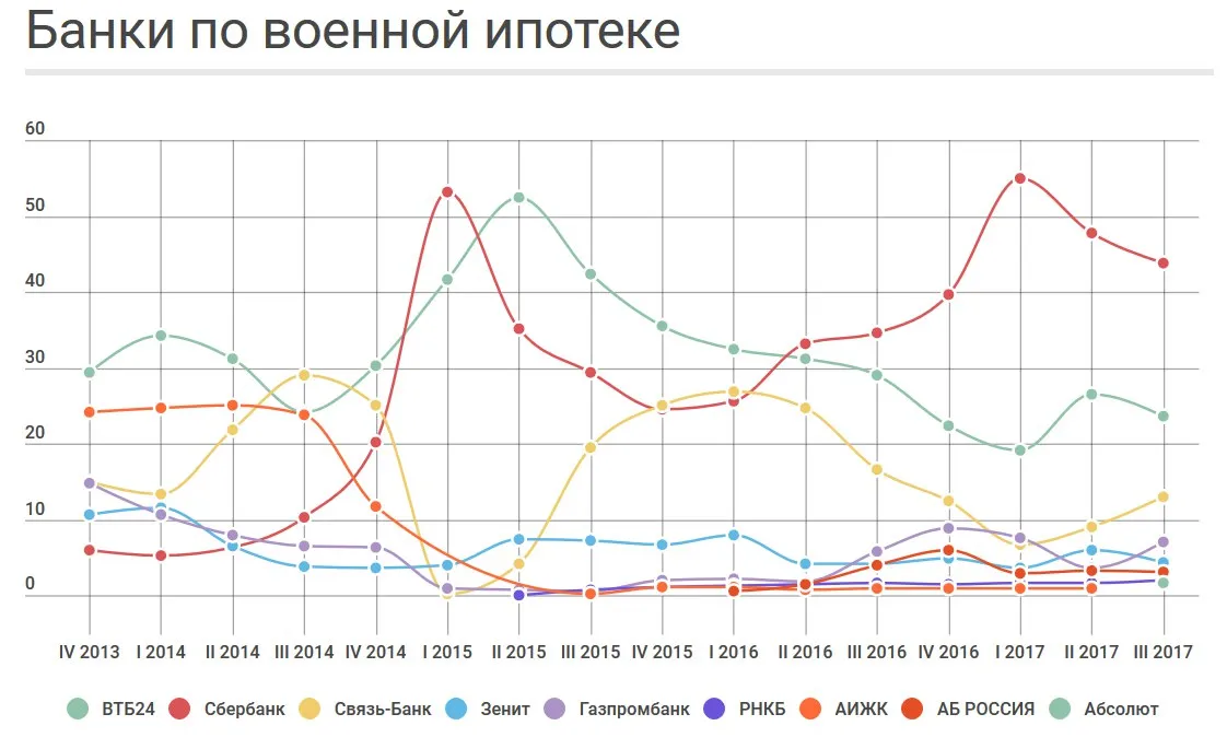 Военная ипотека в цифрах 3/2017 Военная ипотека в цифрах 3/2017. Детальное изображение