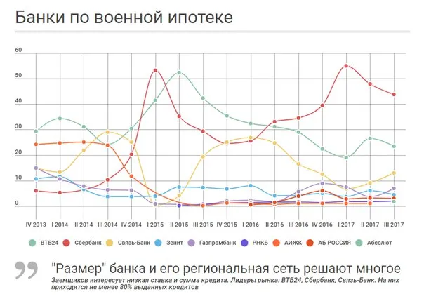 Рейтинг банков по числу сделок. Военная ипотека