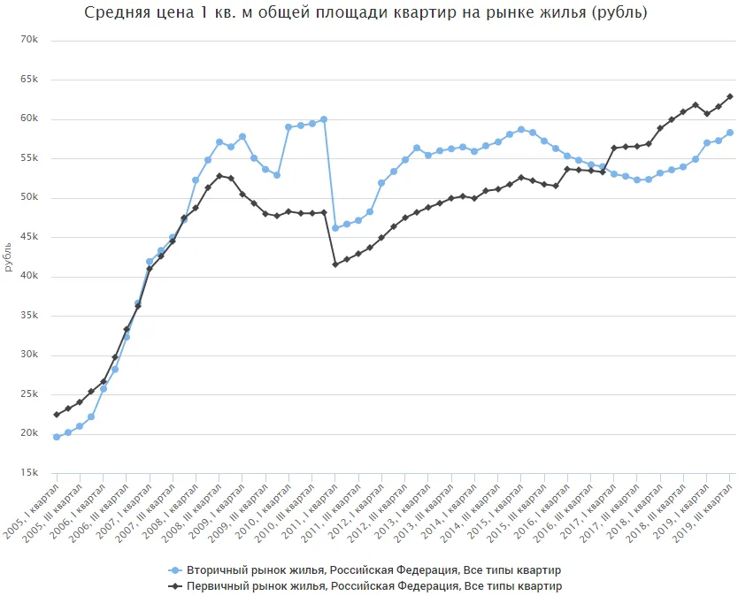 Начиная с 2017 года цены на первичном рынке превышают цены на вторичном Начиная с 2017 года цены на первичном рынке превышают цены на вторичном. Детальное изображение