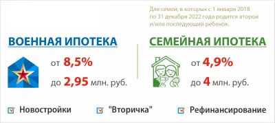 ДОМ.РФ снижает ставку по военной ипотеке. Изображение