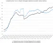 Начиная с 2017 года цены на первичном рынке превышают цены на вторичном. Изображение