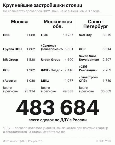 Военная ипотека в цифрах. Договор долевого участия.