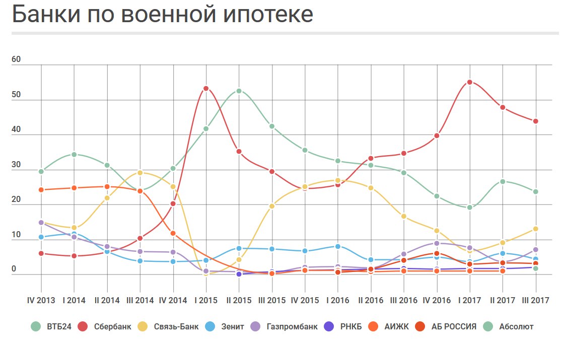 Суммы по военной ипотеке по годам. Максимальная сумма военной ипотеки. Сумма ипотеки для военнослужащих с 2013.