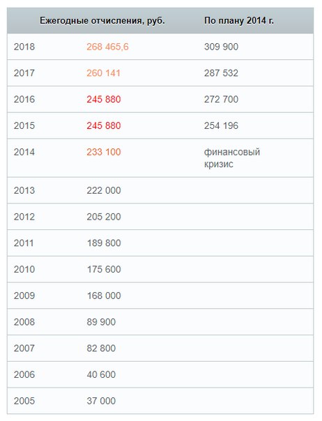 Сумма по военной ипотеке в 2024 году