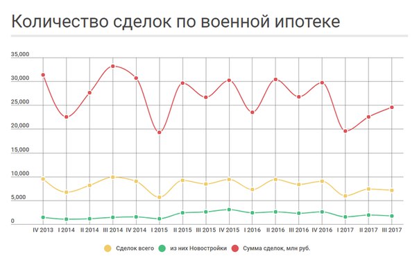 Военная ипотека в цифрах. Аналитика 2017 год.