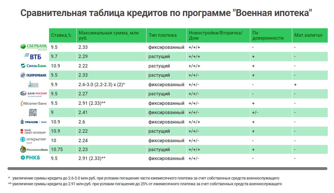 Ипотечный рейтинг. Военная ипотека ставки банков 2021. Сравнительная таблица банков ипотека России. Ипотека таблица банков. Таблица – сравнение условий ипотечного кредитования банков.