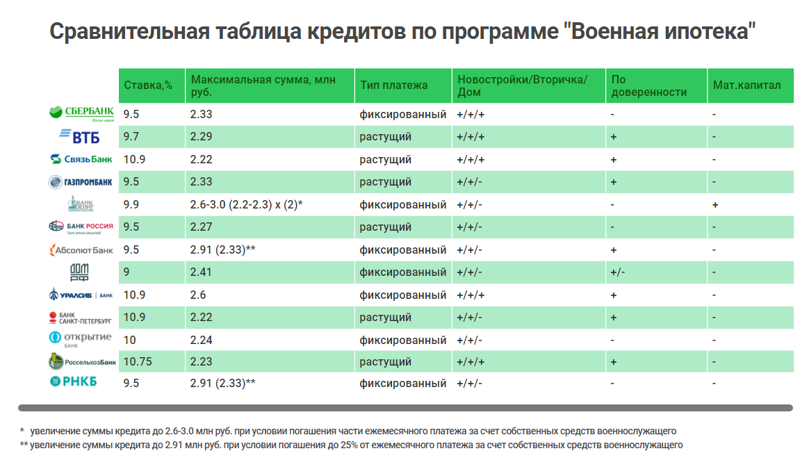 Сравнительная таблица кредитных программ по Военной ипотеке Сравнительная таблица кредитных программ по Военной ипотеке. Детальное изображение