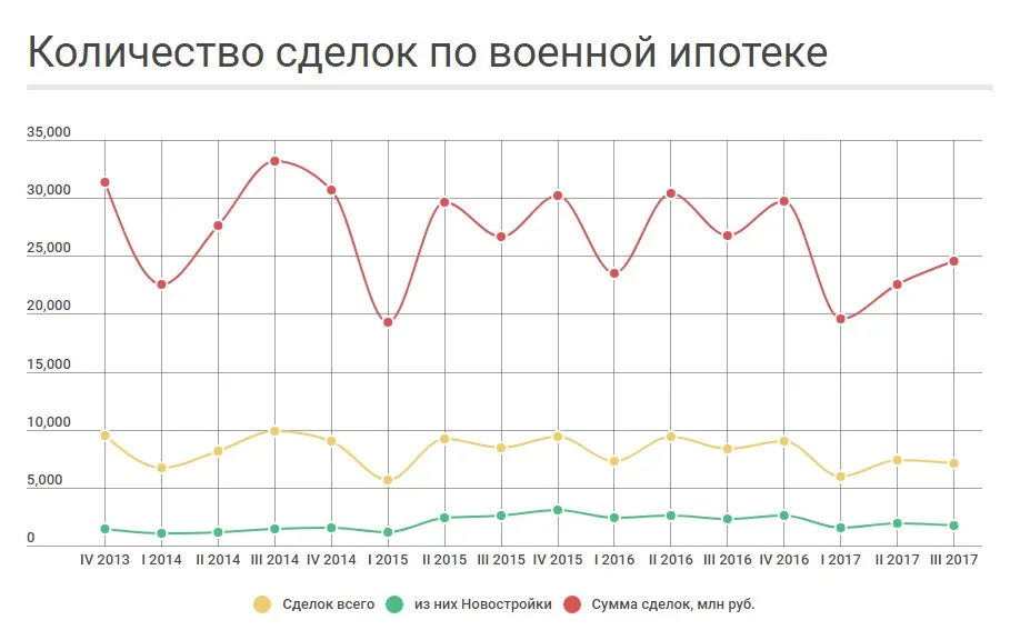 Военная ипотека в цифрах. Аналитика 2017 год. Военная ипотека в цифрах. Аналитика 2017 год.. Детальное изображение